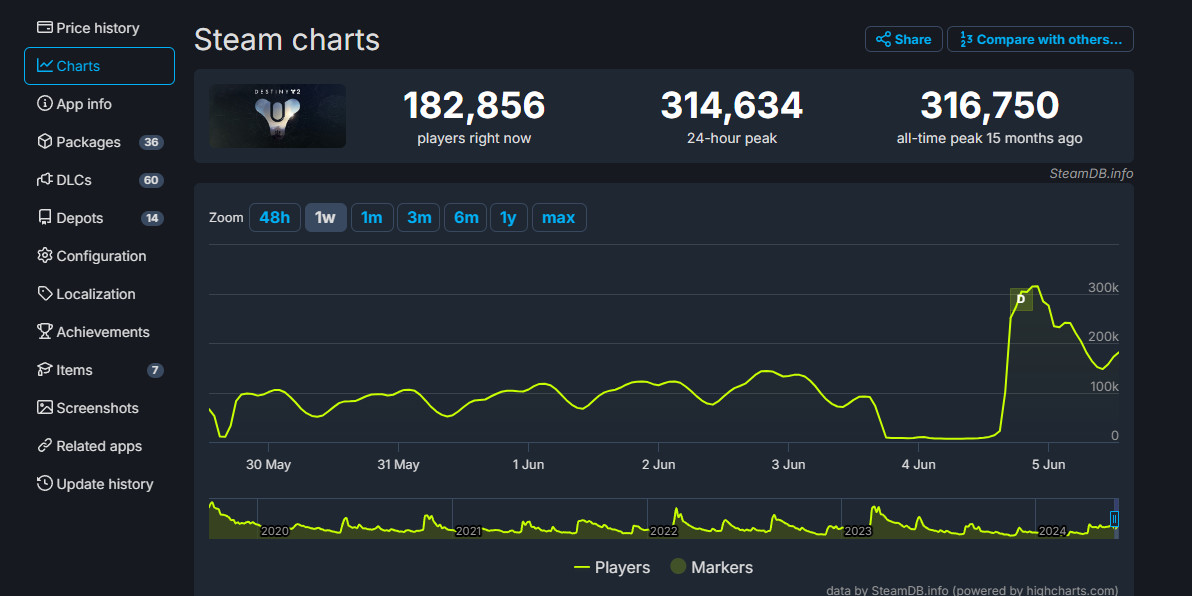 《命运2：终焉之形》上线后 Steam同时在线超31万