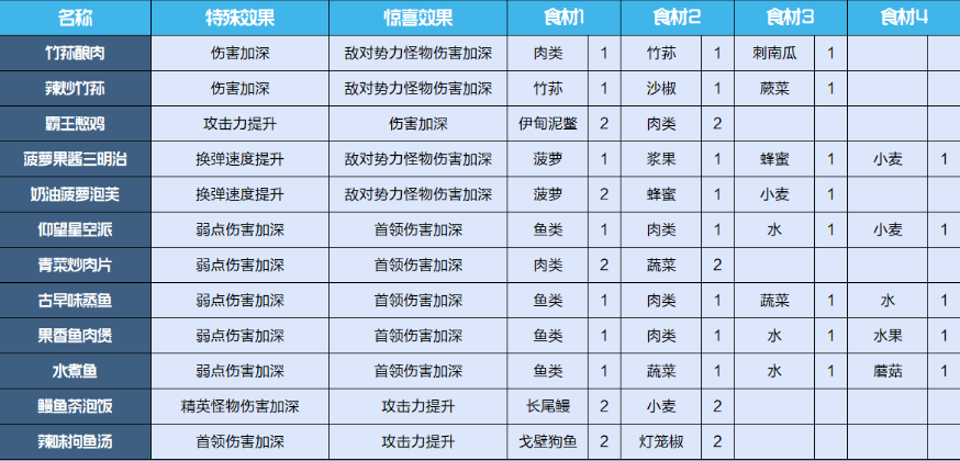 《星球重启》食物配方介绍