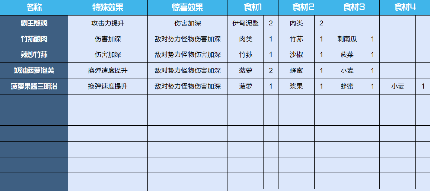 《星球重启》食物配方介绍