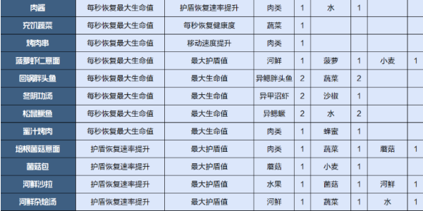 《星球重启》食物配方介绍