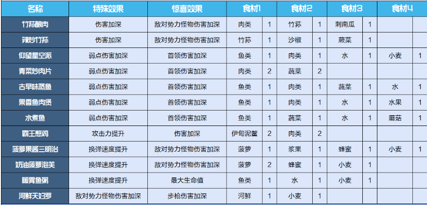 《星球重启》食物配方介绍