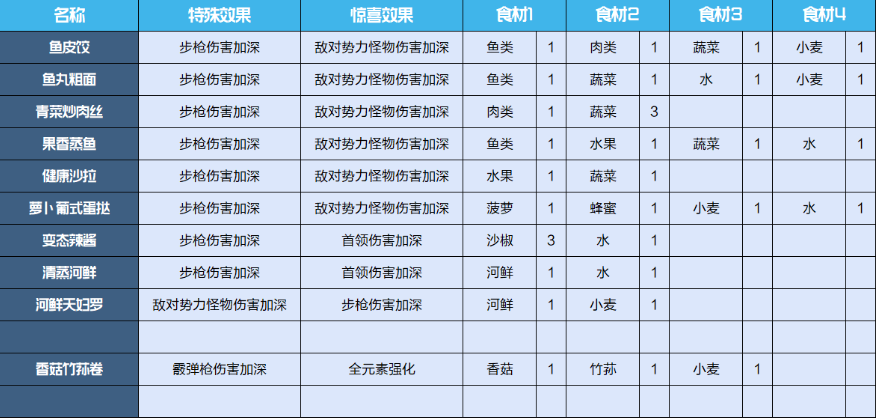 《星球重启》食物配方介绍