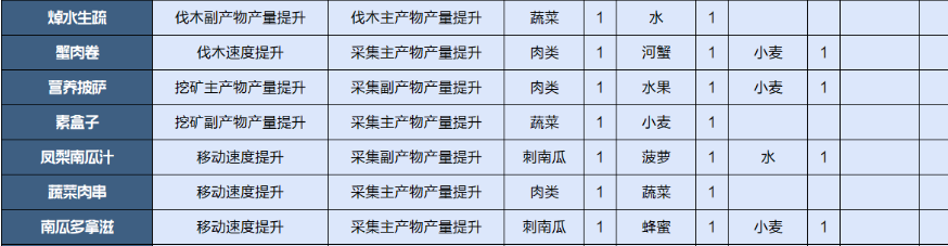 《星球重启》食物配方介绍