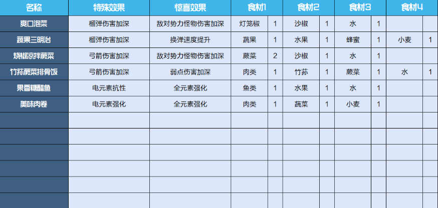 《星球重启》食物配方介绍