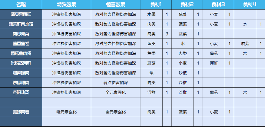 《星球重启》食物配方介绍