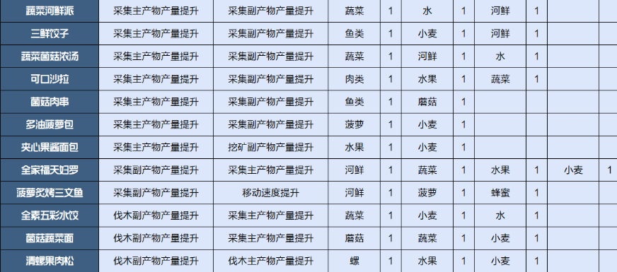 《星球重启》食物配方介绍