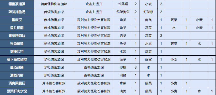 《星球重启》食物配方介绍