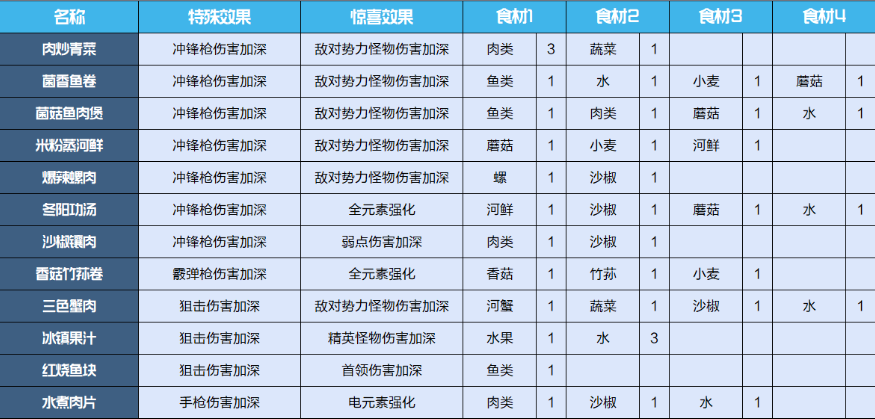 《星球重启》食物配方介绍