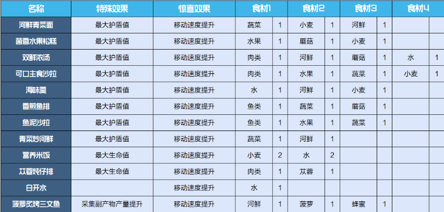 《星球重启》食物配方介绍