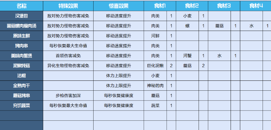 《星球重启》食物配方介绍