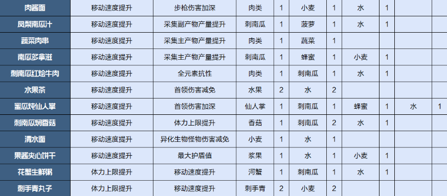 《星球重启》食物配方介绍