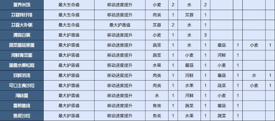 《星球重启》食物配方介绍