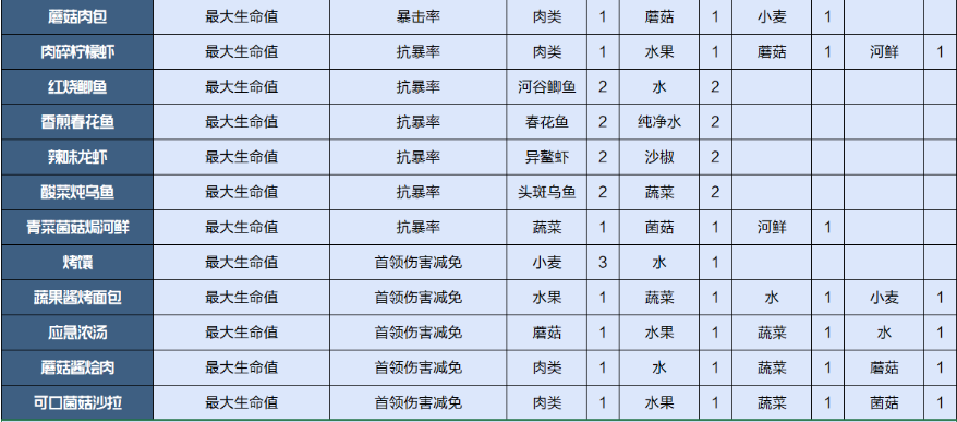 《星球重启》食物配方介绍