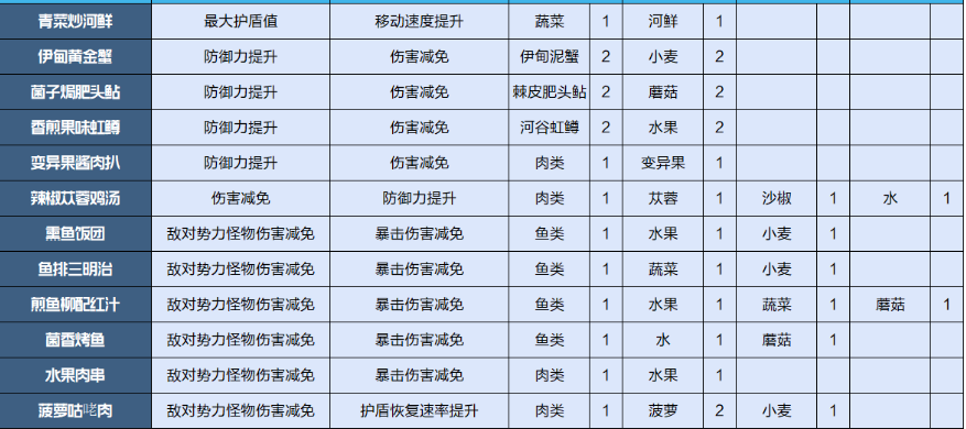 《星球重启》食物配方介绍