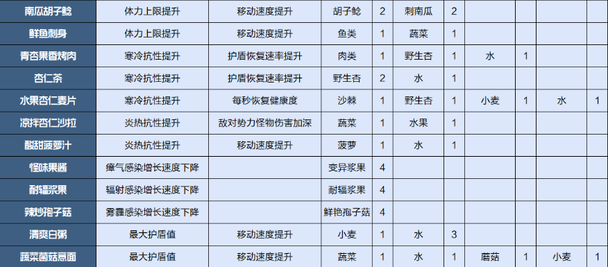 《星球重启》食物配方介绍