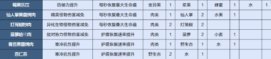 《星球重启》食物配方介绍