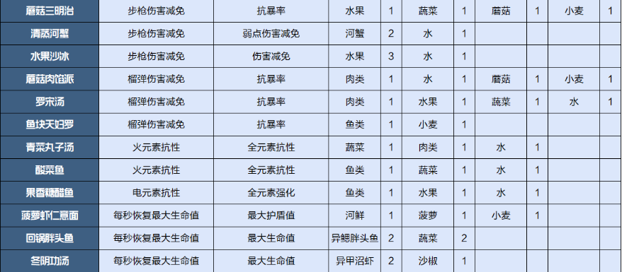 《星球重启》食物配方介绍