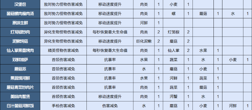 《星球重启》食物配方介绍