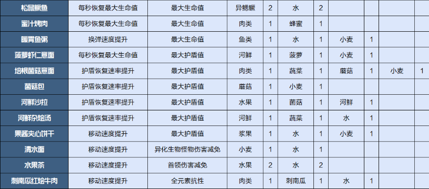 《星球重启》食物配方介绍