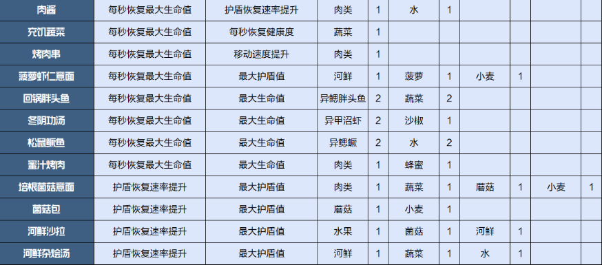 《星球重启》食物配方介绍