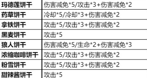 《冲呀！饼干人王国》怎么培养饼干