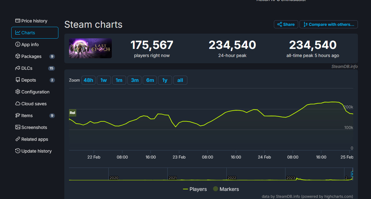 《最后纪元》游戏火爆，Steam峰值超23.4万人