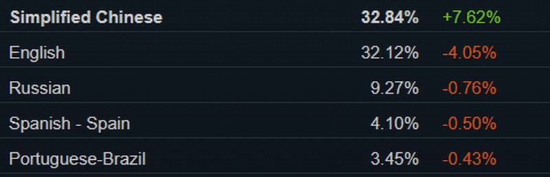 2024年2月最新调查：简体中文成为Steam最常用语言