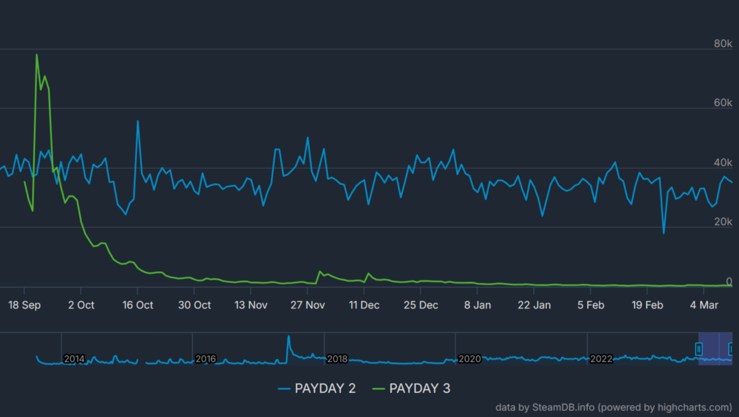 《收获日3》表现不佳，Steam在线人数远逊于前作