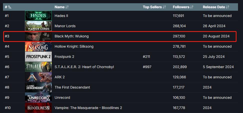 《黑神话：悟空》Steam愿望单量飙升，或将登顶榜单