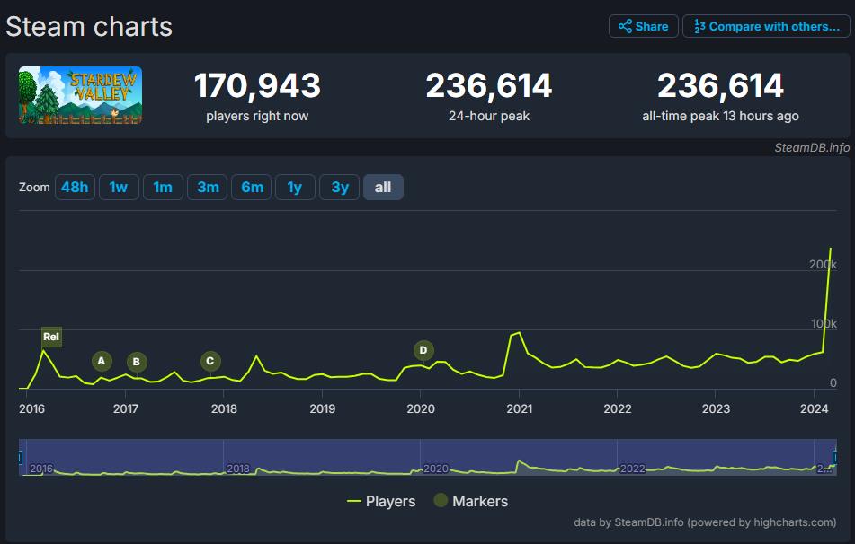 《星露谷物语》1.6版本更新后Steam在线玩家数飙升