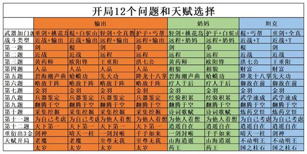 《射雕》新手天赋选择攻略