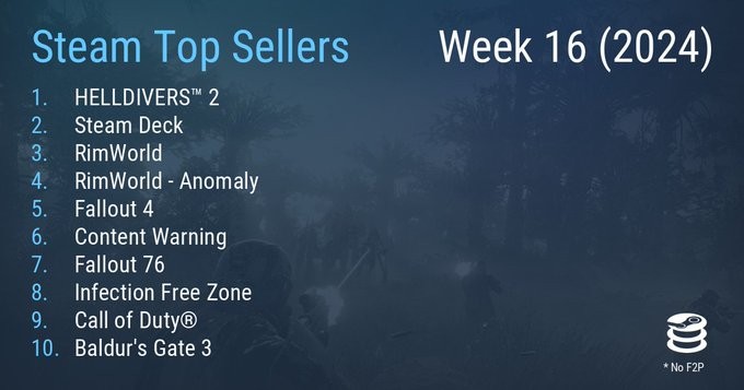 Steam一周销量榜揭晓：《绝地潜兵2》三连冠
