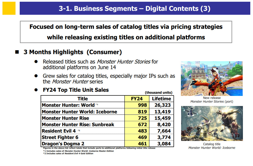 Capcom 24/25财年Q1财报 营收和利润双下滑