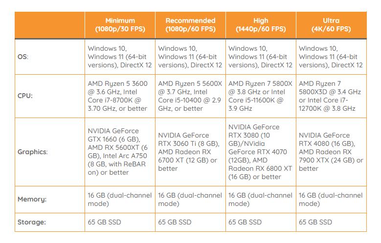 《星球大战：法外狂徒》PC版配置需求发布 推荐显卡RTX 3060Ti