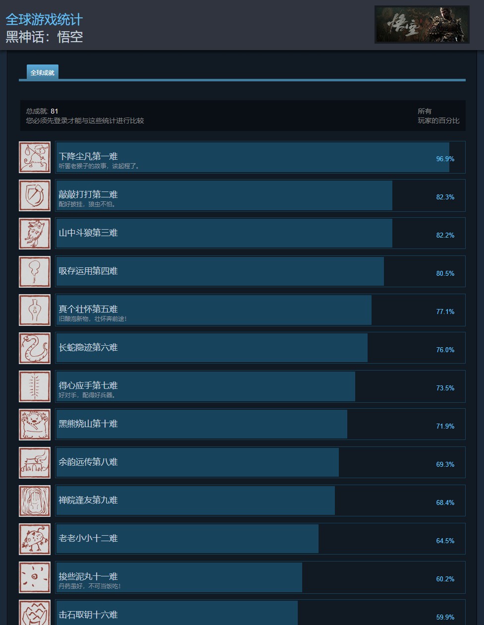 《黑神话》Steam通关率不到13% 仅一半玩家过了第二章