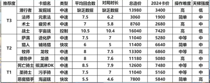 炉石传说免费自选卡组选什么好