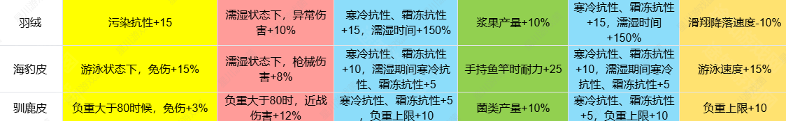 《七日世界》1.3皮类新增效果介绍