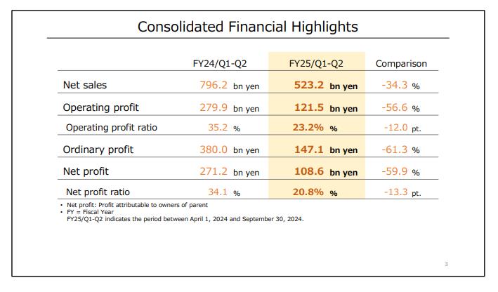 任天堂新财报营业利润大幅下滑 下调全财年预期 Switch总销量达1.4604亿