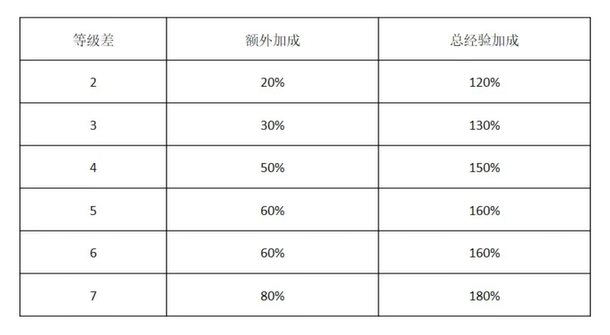 宝可梦大集结游戏中怎么升级快